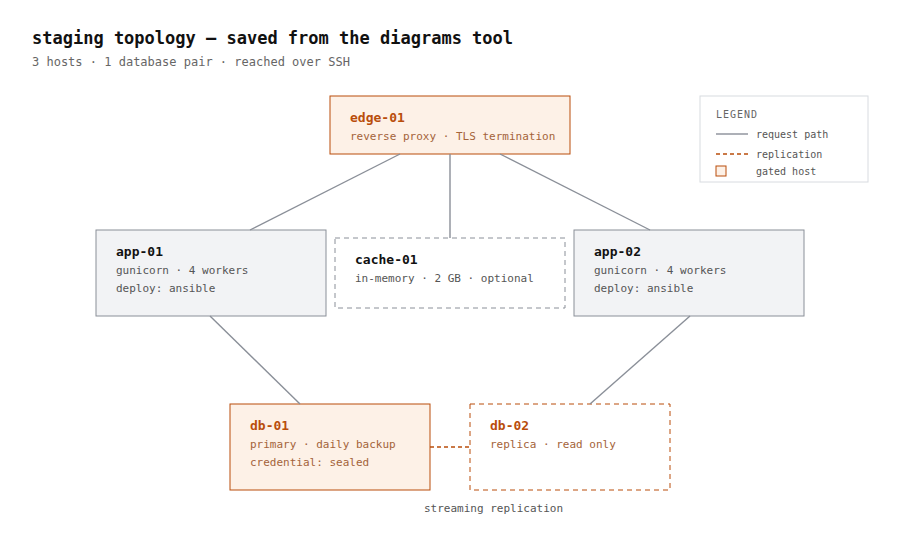A saved topology diagram, rendered in the preview panel